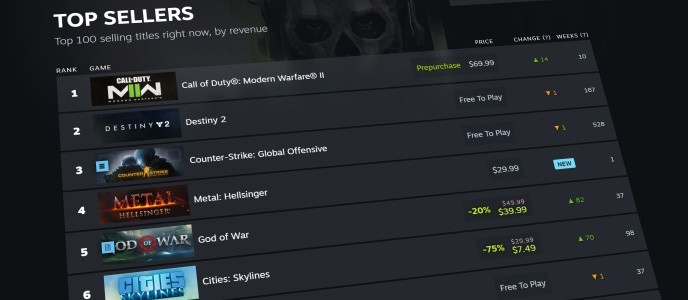 Bestsellery w czasie rzeczywistym, Steam uruchamia nowe statystyki. Będzie informować o liczbie graczy w czasie rzeczywistym