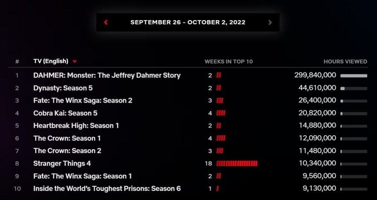 Dahmer – Potwór: Historia Jeffreya Dahmera jednym z najpopularniejszych seriali wszech czasów, Dahmer gorszy tylko od Stranger Things 4. Niesamowita oglądalność serialu Netflixa