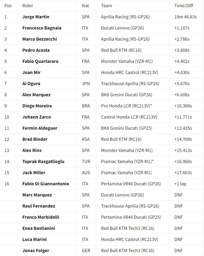 Pełne wyniki Sprintu MotoGP w Le Mans