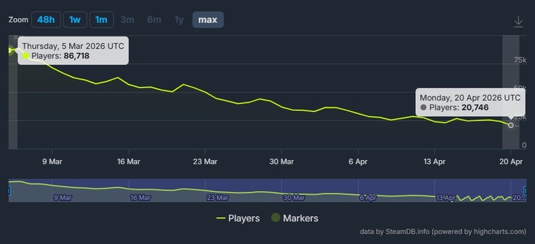 Liczba graczy Marathon na Steamie