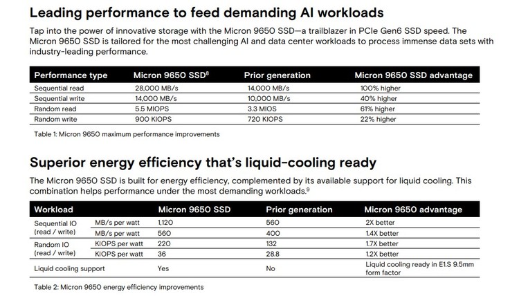 SSD 6. generacji od Micron wchodzi w etap masowej produkcji