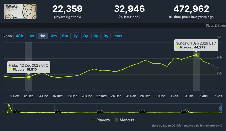 Fallout 4 – liczba graczy po premierze drugiego sezonu serialu Amazona