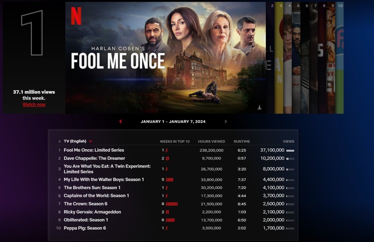 Już mnie nie oszukasz – pierwszym hitem Netflixa w 2024 roku, Netflix z pierwszym wielkim hitem w 2024 roku. Takich wyników oglądalności nie było od prawie roku