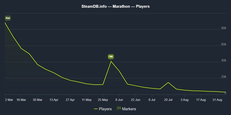 Liczba graczy Marathonu na Steamie