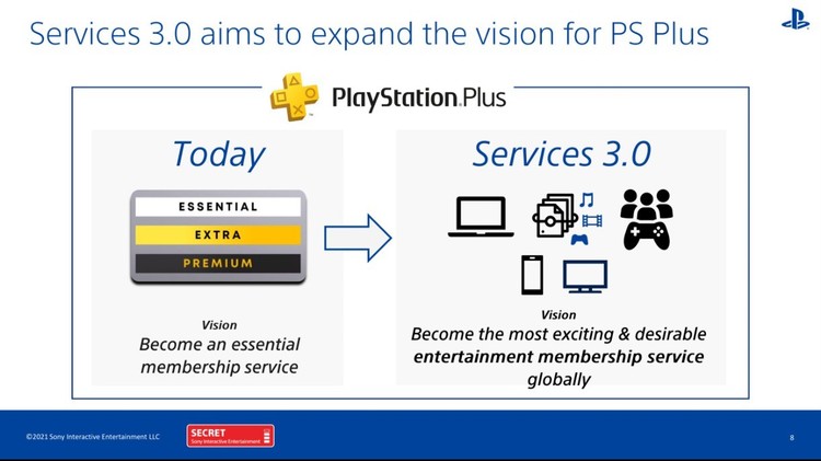 PlayStation Plus – planowane zmiany