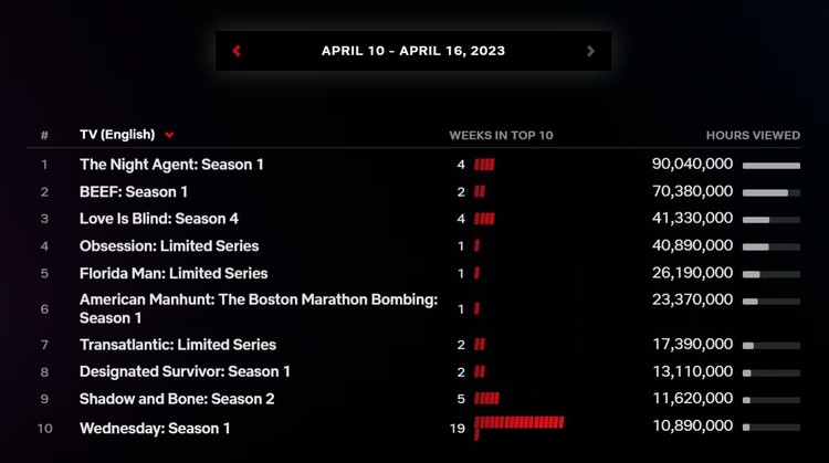 Awantura zyskuje widzów w pierwszym pełnym tygodniu, Najnowszy hit Netflixa z ogromnym wzrostem oglądalności. Jest szansa na 2 sezon?