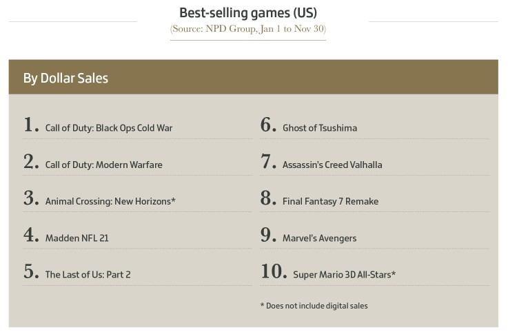 Najlepiej sprzedające się gry w Stanach Zjednoczonych:, Podsumowanie 2020 roku w branży gier. Zestawienie ciekawych infografik