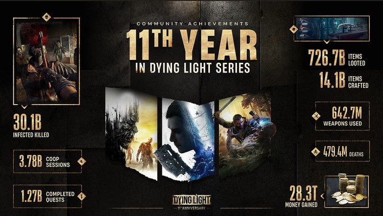 Statystyki dotyczące serii Dying Light