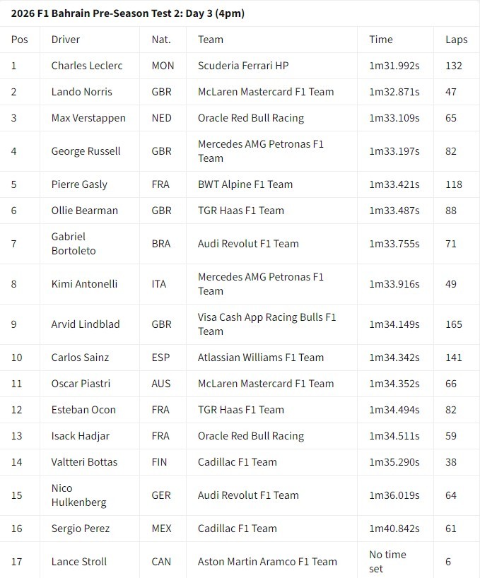 Wyniki ostatniego dnia testów F1 2026