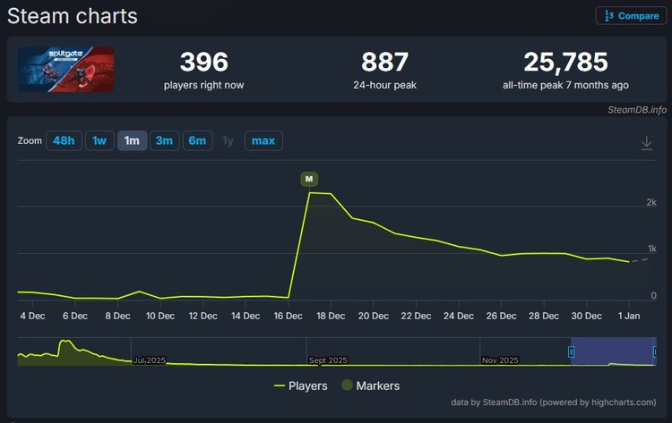 Splitgate: Arena Reloaded – drugie otwarcie bez efektu, Splitgate znów potyka się na starcie. Rebranding nie przyniósł oczekiwanego odbicia