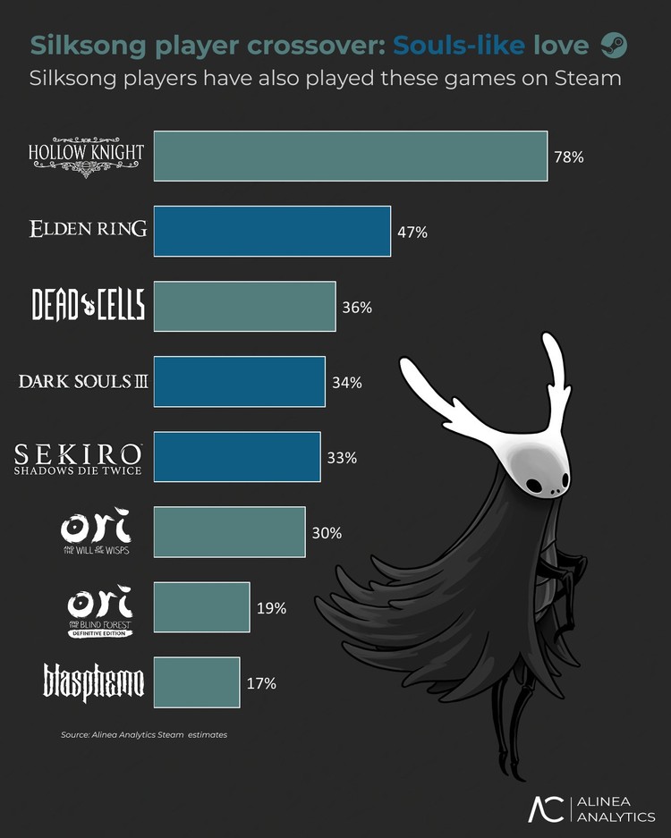 Hollow Knight: Silksong – Alinea Analytics