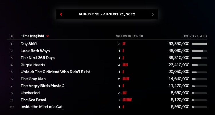 Sandman wciąż przyciąga nowych widzów, Kolejne 365 dni zawiodły na Netflixie. Dwukrotnie mniejsza oglądalność od poprzedniej części