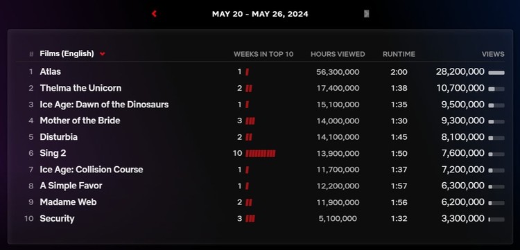 Atlas – dobry start na Netflixie w premierowy weekend, Atlas ma kiepskie oceny, ale i wysoką oglądalność. Netflix może być zadowolony z nowego hitu