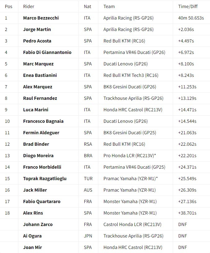 Wyniki Grand Prix USA