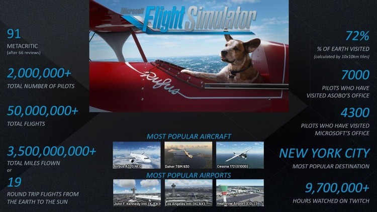 Microsoft Flight Simulator – imponujące wyniki i latające psy w reklamie gry