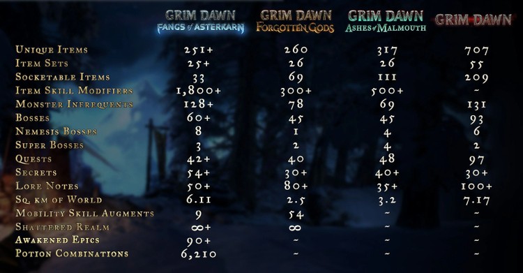 Grim Dawn: Fangs of Asterkarn – ogromne rozszerzenie na finiszu rozwoju gry, Diablo 4 i Path of Exile 2 mają się czego bać? Ogromny dodatek do cenionego hack’n’slasha zadebiutuje już latem