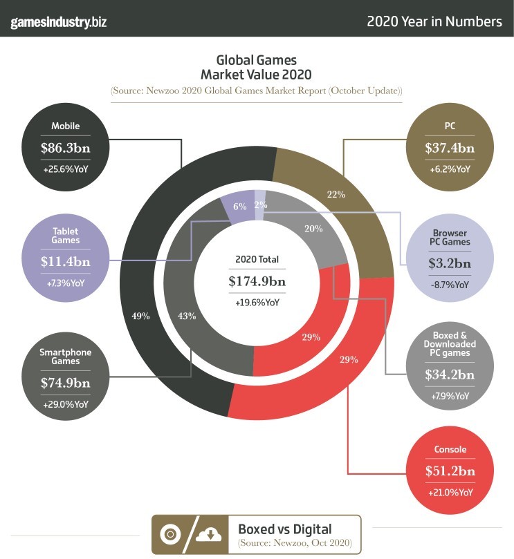 Podsumowanie 2020 roku w branży gier. Zestawienie ciekawych infografik