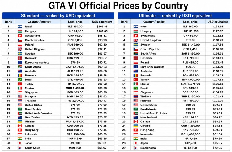 Ceny GTA 6 w poszczególnych krajach