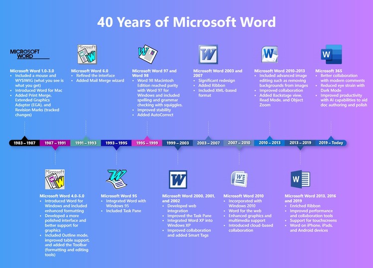 Microsoft Word świętuje 40. urodziny, Microsoft świętuje 40. urodziny Worda.  Od MS-DOS do sztucznej inteligencji