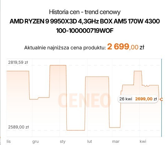 Idzie dobry moment na zakup 9950X3D