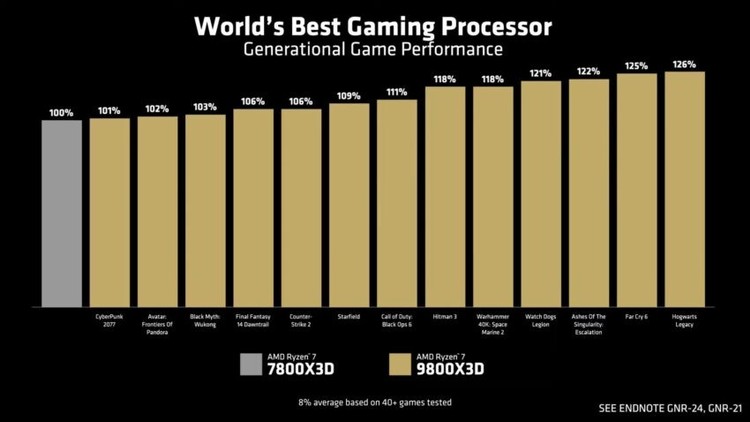 7800X3D vs 9800X3D w grach