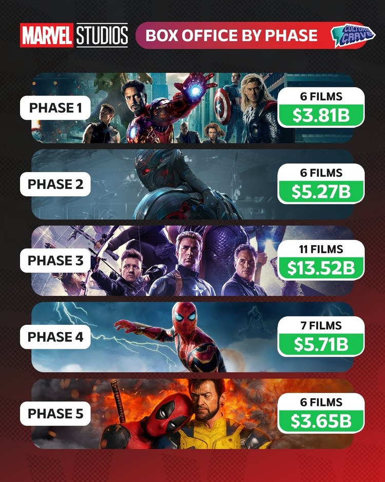 MCU – zarobki poszczególnych faz