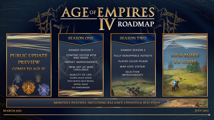 Age of Empires IV w 2022 roku. Twórcy prezentują ambitne plany rozwoju