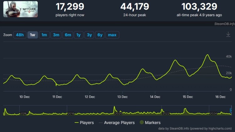 Wiedźmin 3: Dziki Gon – SteamDB