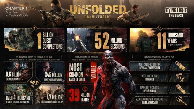 Dying Light: The Beast rok po debiucie, Gracze Dying Light: The Beas wybili cały świat. Techland podsumowuje pierwszy rok