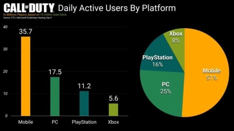 Gry mobilne zarabiają dla Activision Blizzard najwięcej pieniędzy, Activision Blizzard: gry na PC i konsole zarabiają mniej niż mobilki
